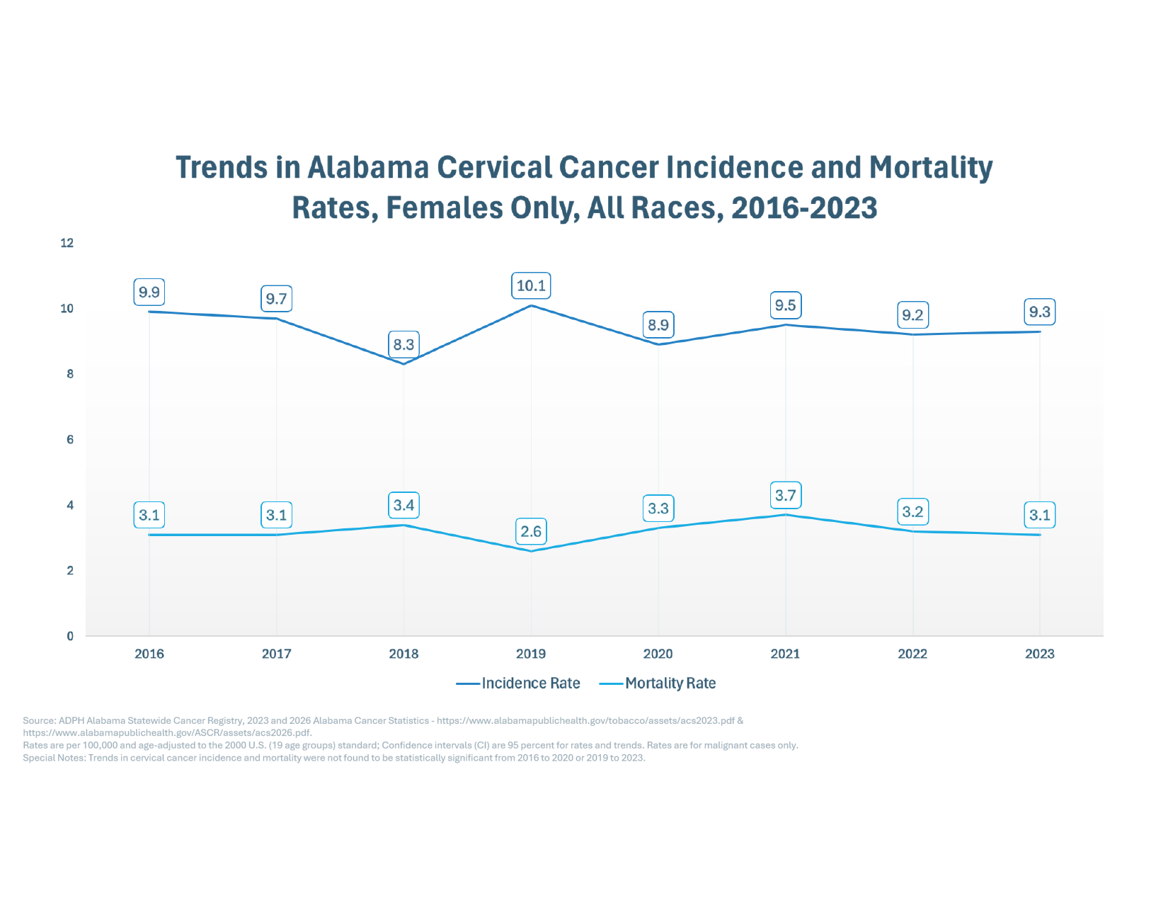 Line chart of Alabama cervical cancer incidence and mortality rates, 2016 to 2023