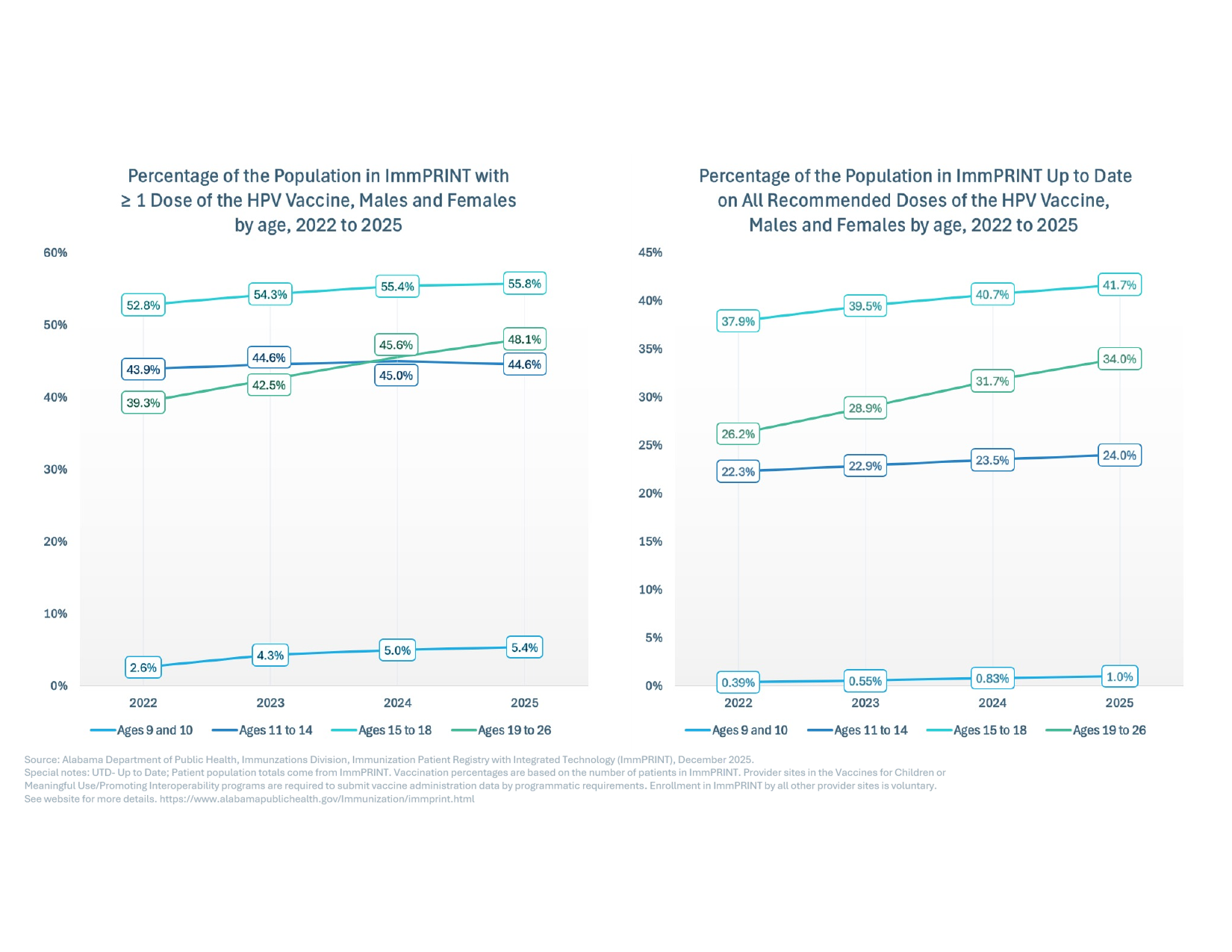 Charts of Alabama HPV vaccination coverage by age group, 2022 to 2025